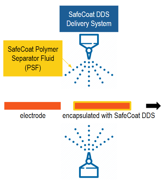 SaeCoat DDS Delivery system diagram showing electrode encapsulated with Safecoat DDS